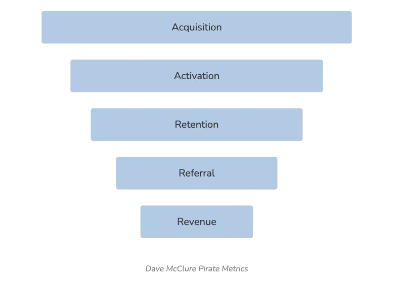 Dave McClure’s pirate metrics (AARRR)