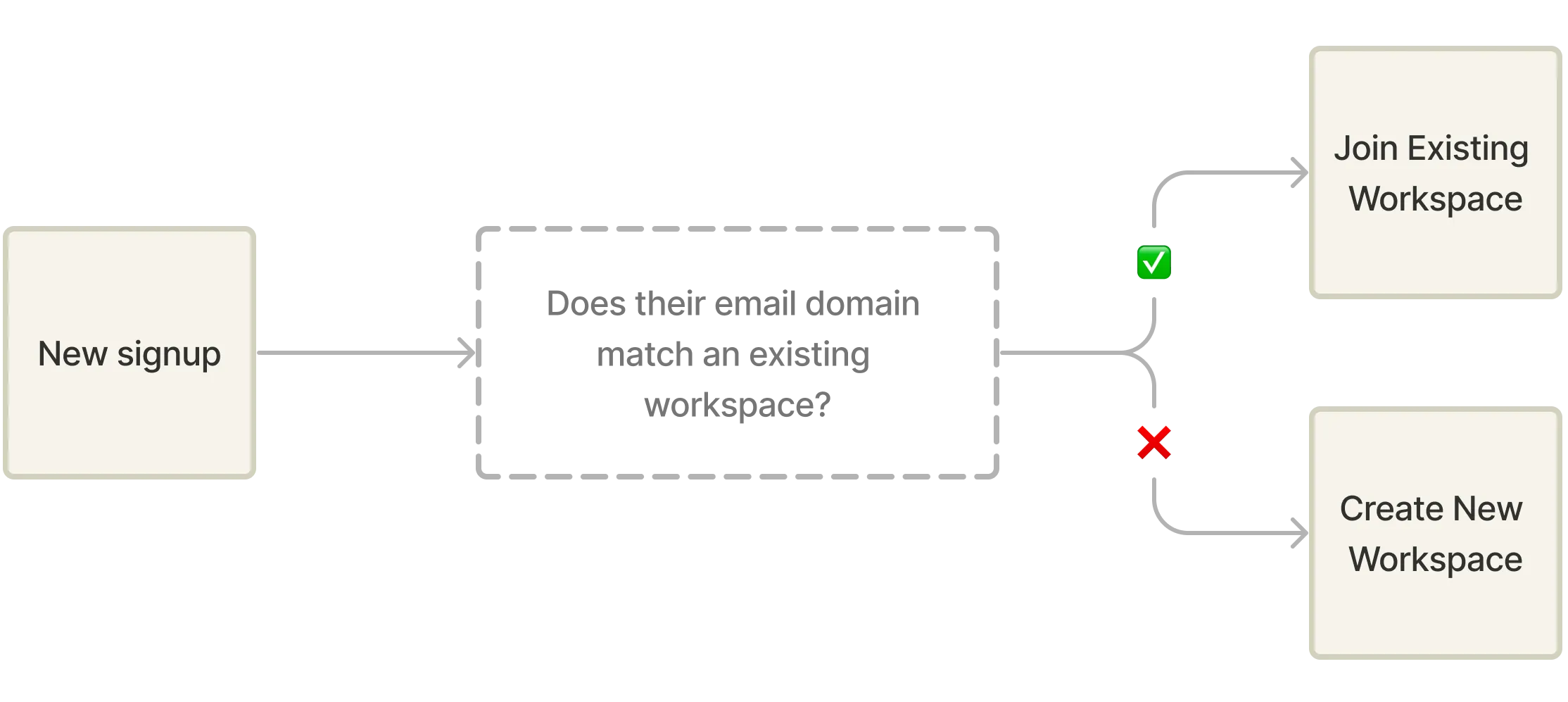 Domain recognition flowchart