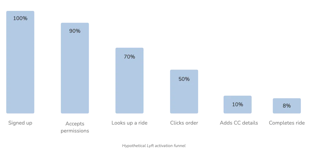 Hypothetical Lyft activation funnel